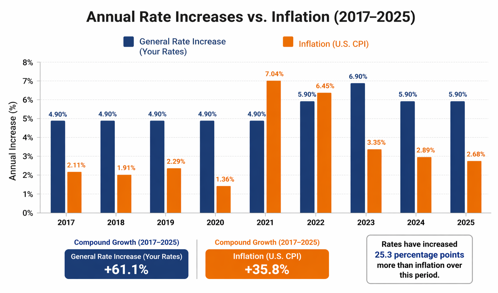 Chart showing shipping cost increase